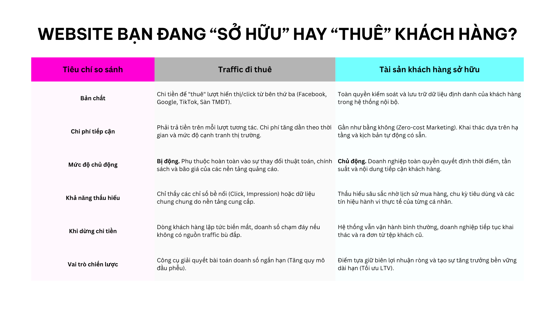 Bảng so sánh chi tiết giữa "Traffic đi thuê" và "Tài sản khách hàng sở hữu" từ Hyper-X